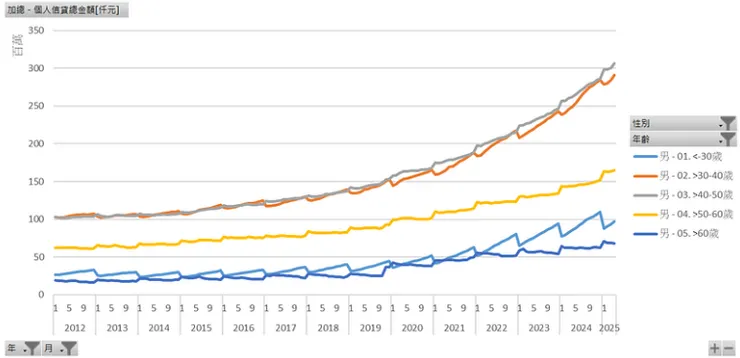 個人信貸總金額[仟元]（男性年齡）