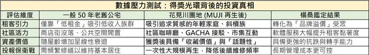楊桑鑑定室：日本公宅投資數據對比表，分析原始老舊公宅與 MUJI 改造後物件在租金溢價、租客質量與空置風險的差異。