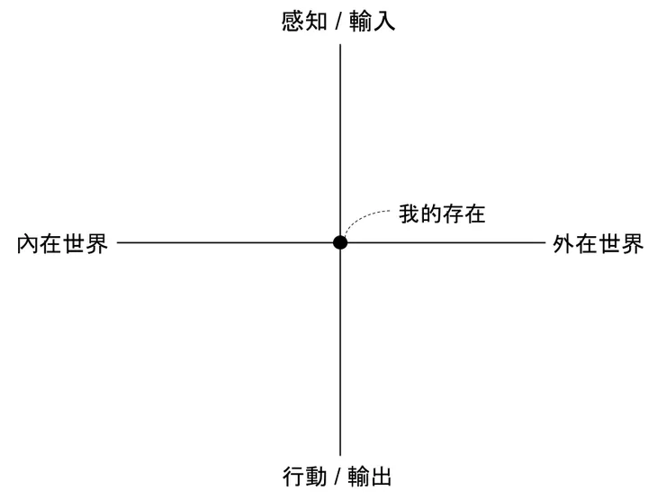 (圖二)生活四象限