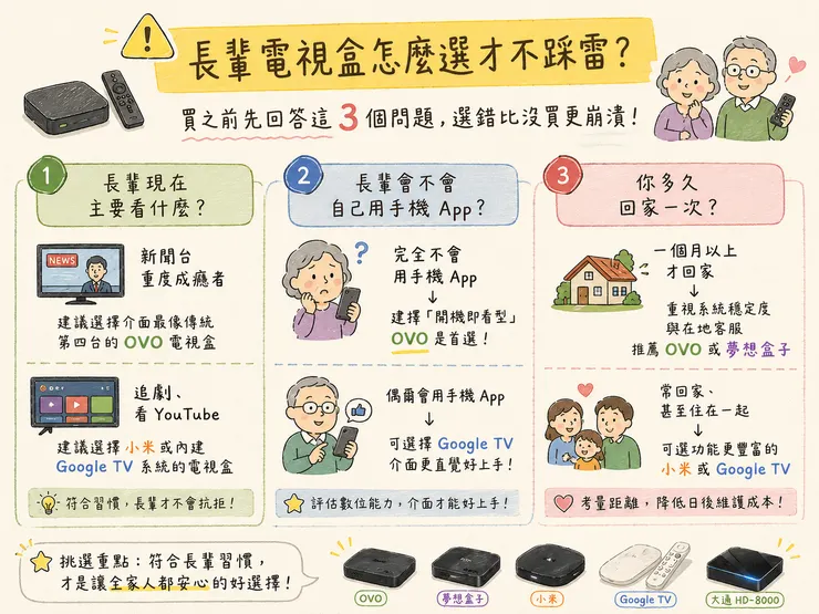 2026 長輩電視盒怎麼選 不踩雷？買前3大問題快速挑選 OVO 夢想盒子 小米 Google TV 大通HD-8000 老人機上盒推薦 爸媽自己看指南