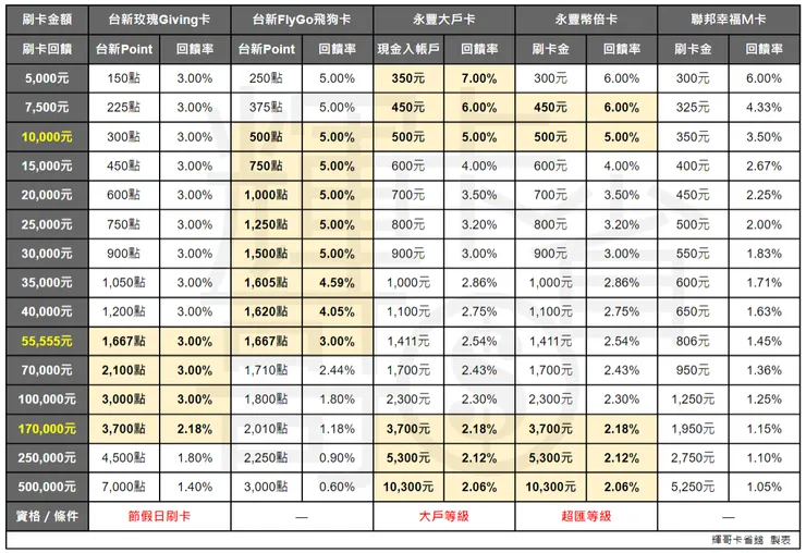 2024下半年5大機票神卡各金額回饋一覽表