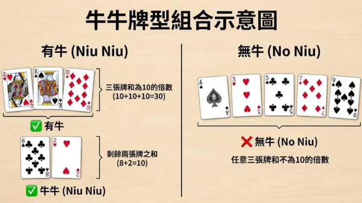 牛牛玩法規則與牌型組合教學