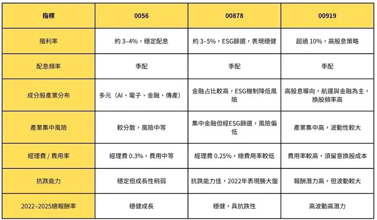 0056 vs 00878 vs 00919比較