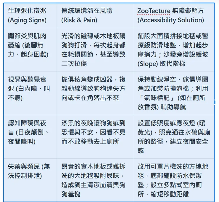 ZooTecture 老犬居家照護專案實務與獸醫復健科建議。