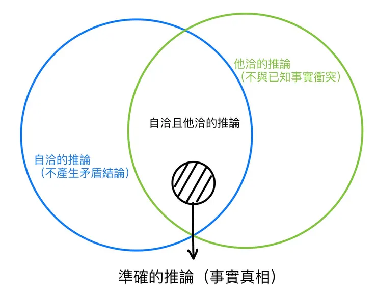 一個準確的推論，其必然是自洽且他洽的（圖片來源：手繪）
