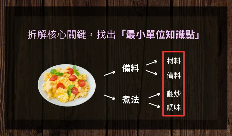 找輸出需要的最小單位知識點