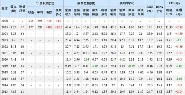 資料來源:Goodinfo!台灣股市資訊網