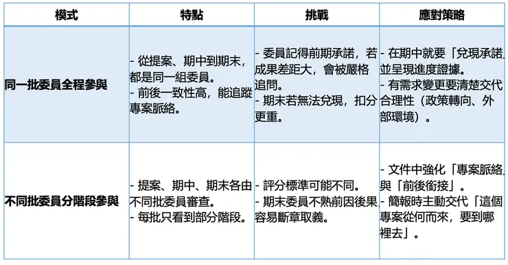 委員參與模式 × 特點 × 挑戰 × 策略