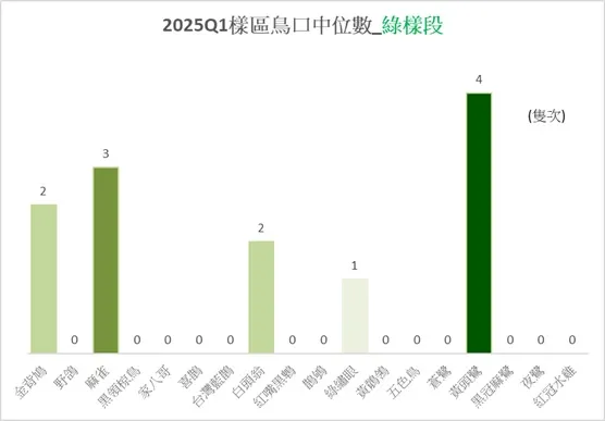 綠樣段於本季的鳥種中位數比較圖