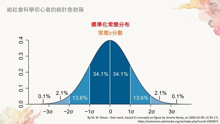 常態分布的機率密度圖