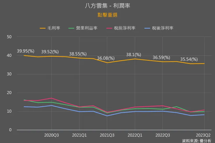 資料來源:優分析