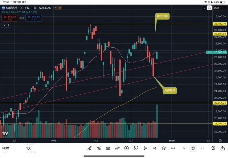 納斯達克一百指數日線