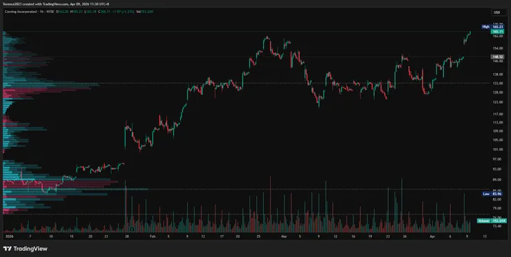 GLW 1H / Tradingview