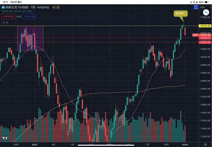 納斯達克一百指數周線