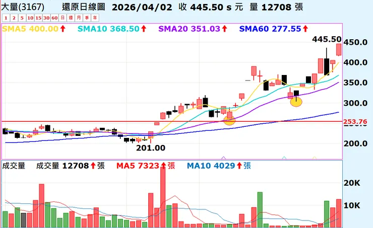 2026/04/02 - 3167大量股價再創新高