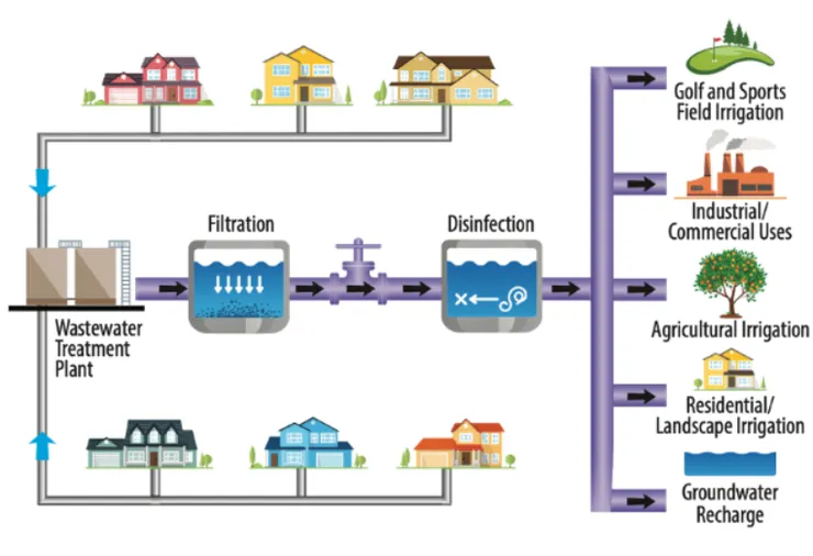 再生水的用途(澆灌、工業使用、地下水補注)