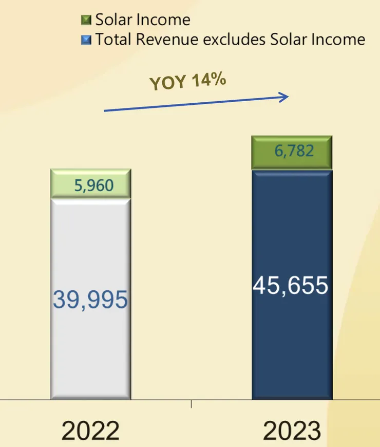 中租法說會(持續增加的太陽能營收)
