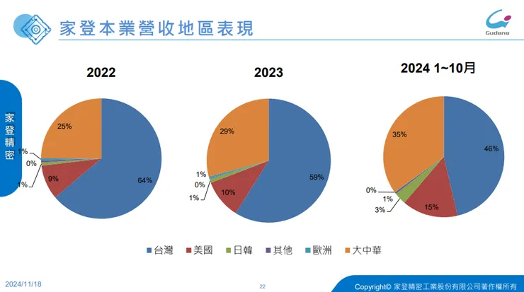 資料來源:家登法說會簡報