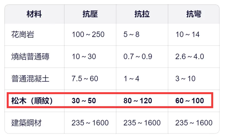 常用土木工程材料的強度/MPa，摘自《土木工程材料》第 5 版