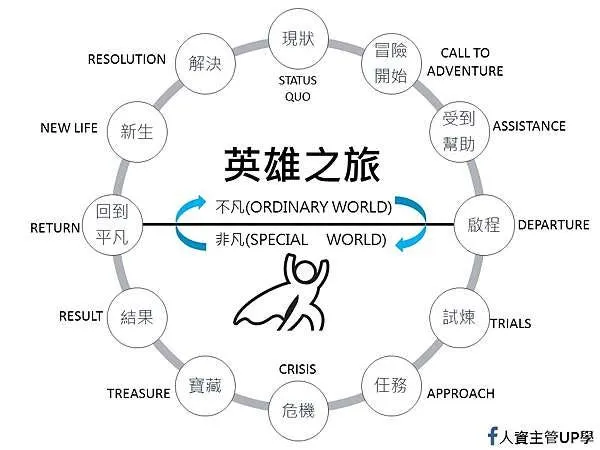 圖片來源：人資主管UP學