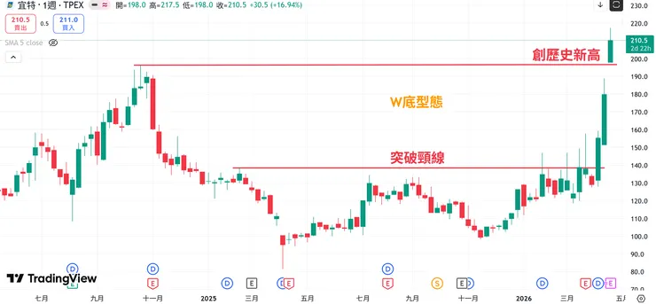 20260421 宜特創歷史新高，股價已符合評價 