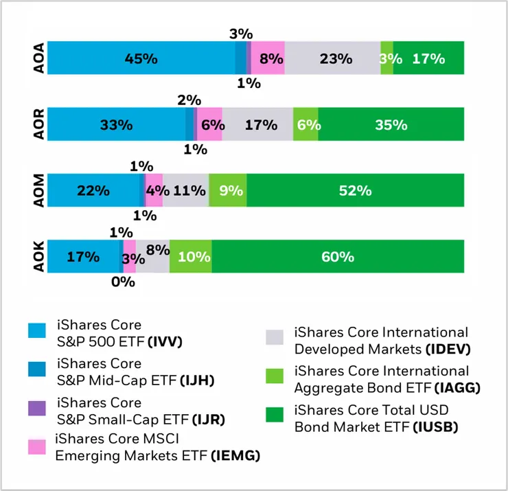 [簡介] 四檔股債平衡型美股 ETF 介紹：AOA、AOM、AOR、AOK。