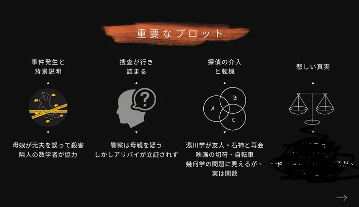 當時的簡單故事方向提案。我不是害怕爆雷的人,但最後的詭計實在太精采,請讓我為沒看過的人保留一下