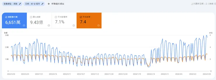 作為網站PM執行近半年的SEO優化,救回排名後並提升自然流量至去年同期150%