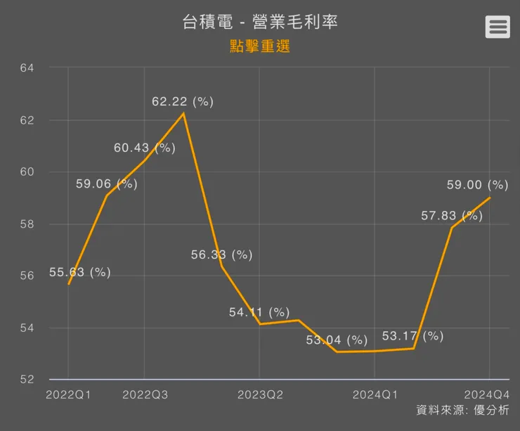 毛利率持續上揚