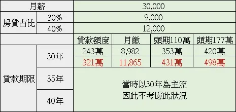 現實的貸款額度