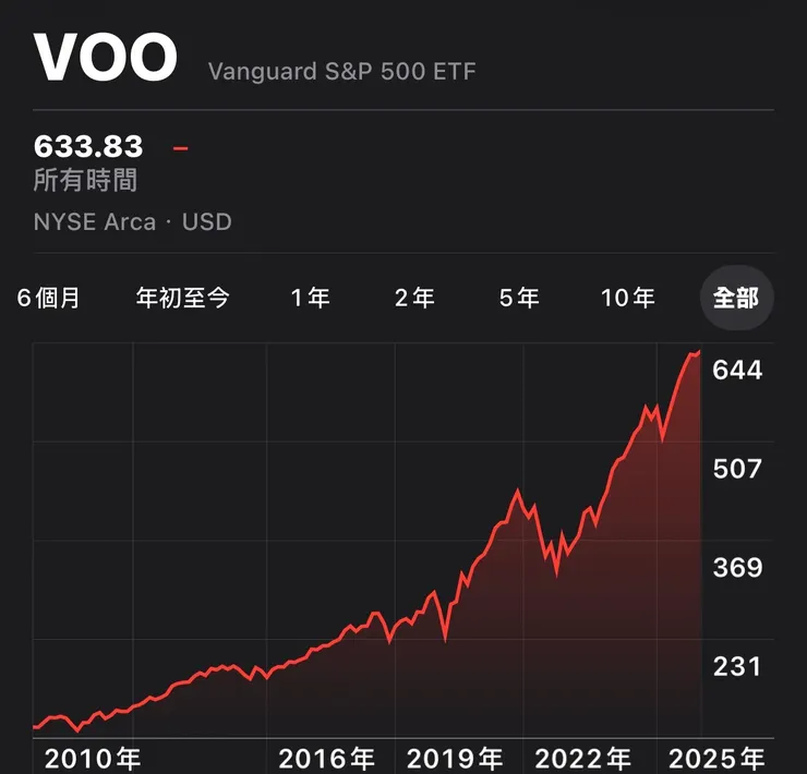追蹤S&P500指數的美股ETF「VOO」