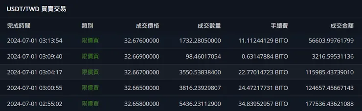 BitoPro 買進紀錄