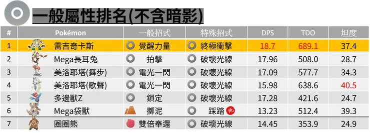 一般屬性排名