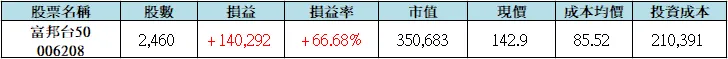 006208 投資成果追蹤