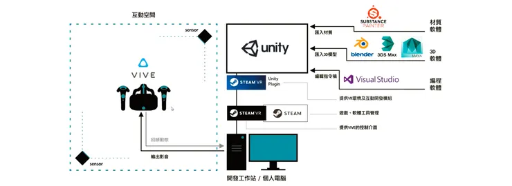 各個軟硬體之間關係