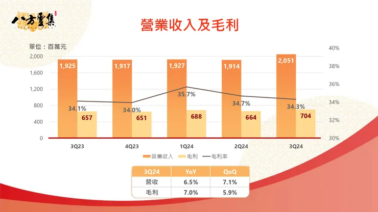 圖片來源：八方雲集法說會簡報
