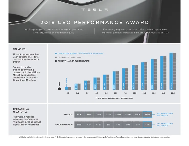Tesla 給 Elon Musk 的績效獎勵方案