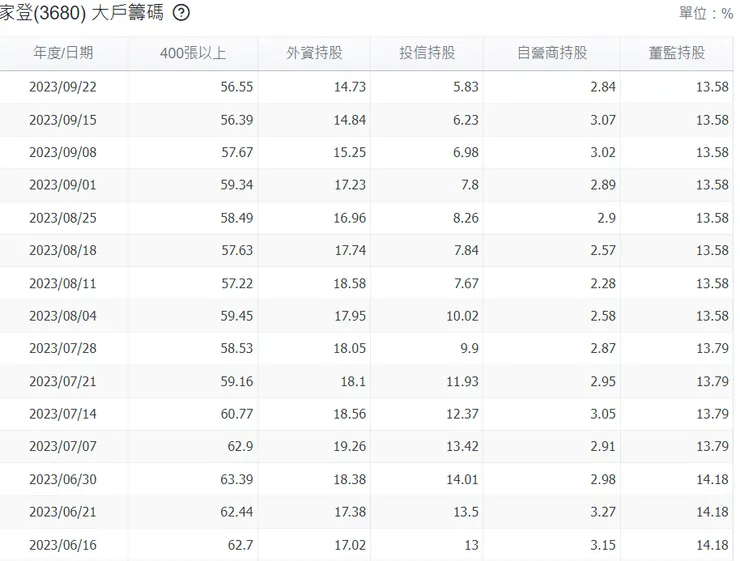 玩股網400張大戶進出資料