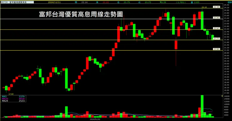 富邦台灣優質高息(00730)周線走勢圖
