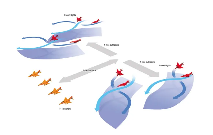 越戰中的鋁箔走廊佈署編隊(橙色)近距離護衛隊型(紅色)，近距離護航的幽靈理論上的職責是掩護轟炸與鋁箔走廊編隊後方。為了輪流監控後方同時避免超越酬載更多速度更慢的護航對象，近距離護衛的幽靈會輪流繞圈。但在實戰中飛行員普遍認為他們更多的是擔負吸引火力的誘餌，讓那些喜歡挑選最後方缺乏保護的美軍戰機偷襲並一擊脫離的米格將注意力集中到他們身上 - 而這種認知恐怕是對的。