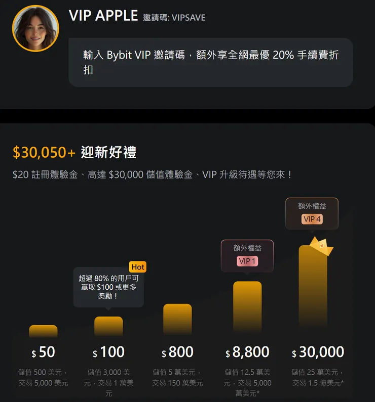 最新 BYBIT 邀請碼 VIPSAVE 優惠，主打60天20%手續費折扣與 30,050 USDT 體驗金