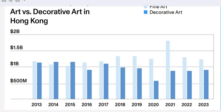 附圖六:香港的藝術與骨董、家具、家飾類成交比較 資料來源:Artnet