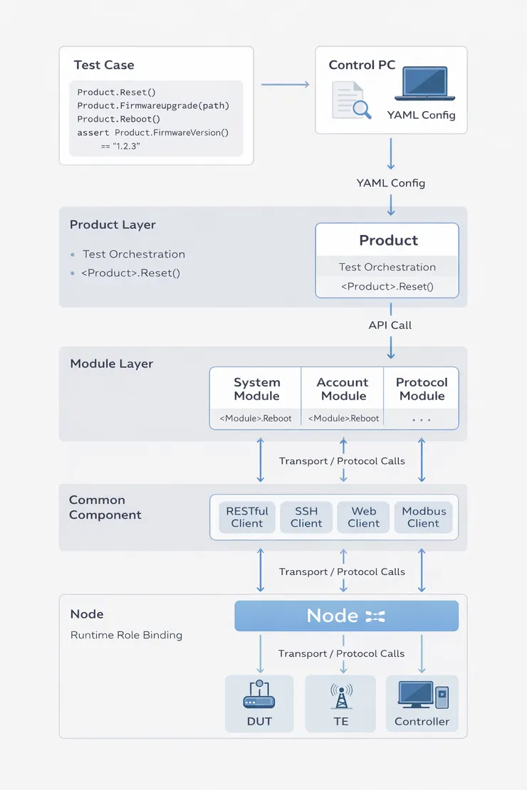 The 4 levels system testing architecture design.