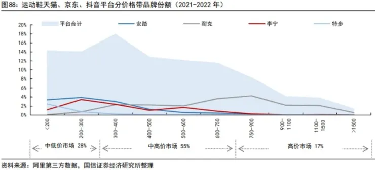 運動鞋價格區間
