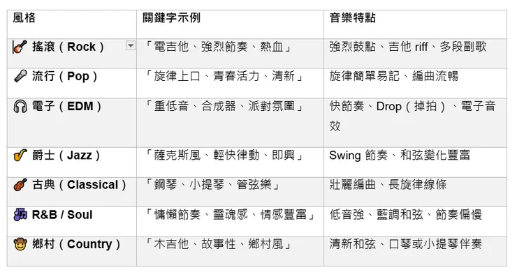 不同音樂風格對應的關鍵字