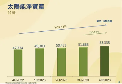 2022Q4~2023Q4太陽能建置