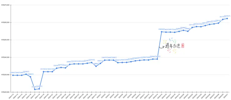 家裡說還沒畢業都還算是學生;本月的資產增值,除了股市,更多的是來自於BTC的獲利