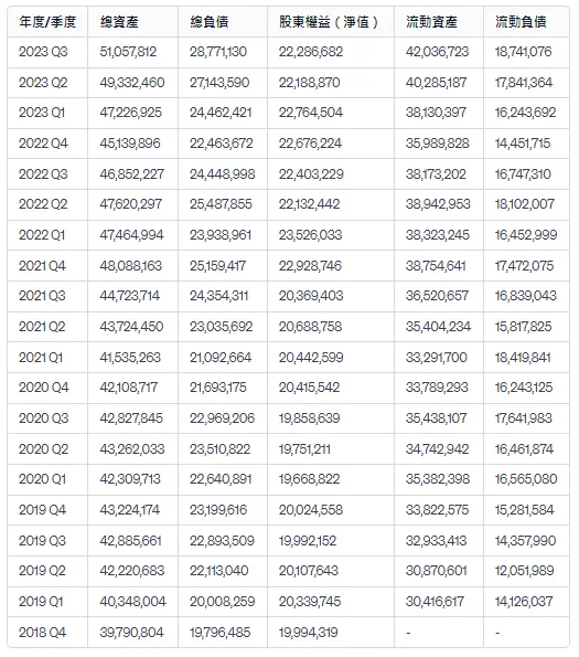 中工2021至2023資產負債表