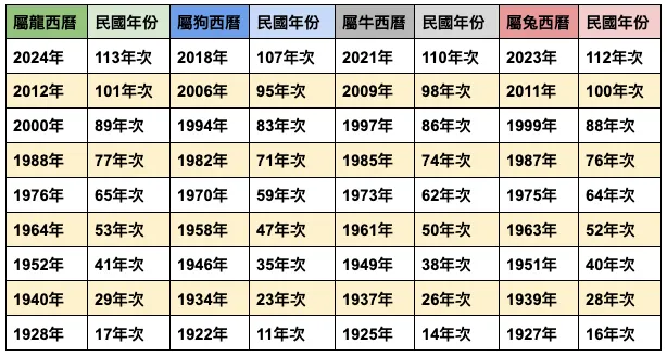 犯太歲年份對照表