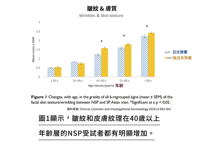 你知道人幾歲皮膚開始變老嗎